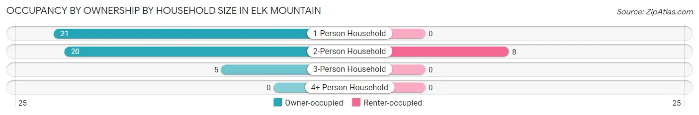 Occupancy by Ownership by Household Size in Elk Mountain