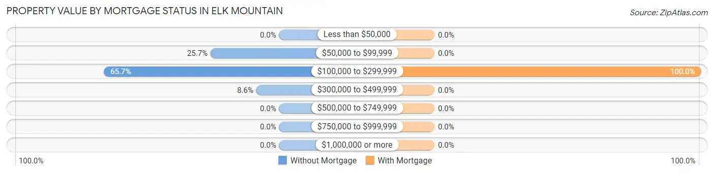 Property Value by Mortgage Status in Elk Mountain