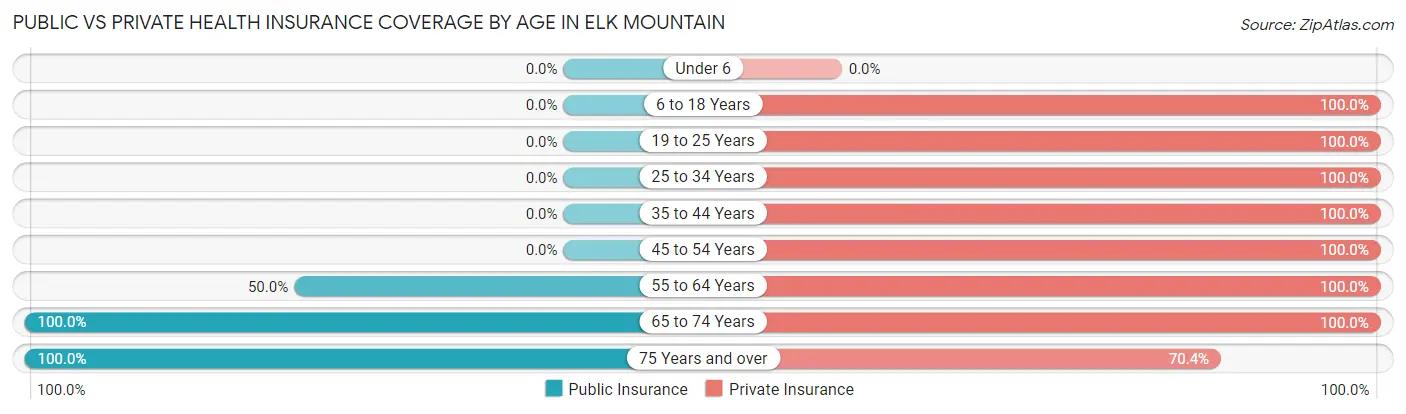 Public vs Private Health Insurance Coverage by Age in Elk Mountain