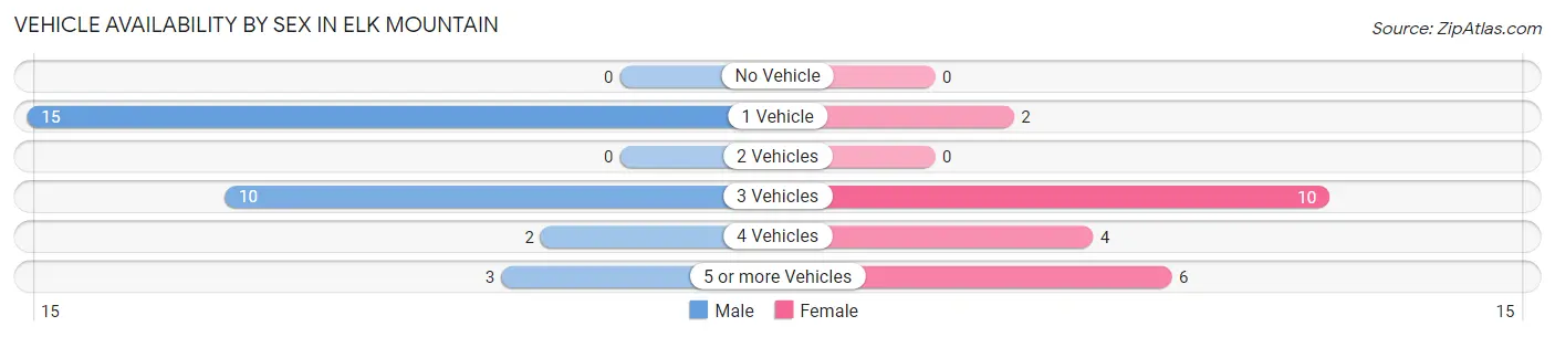 Vehicle Availability by Sex in Elk Mountain