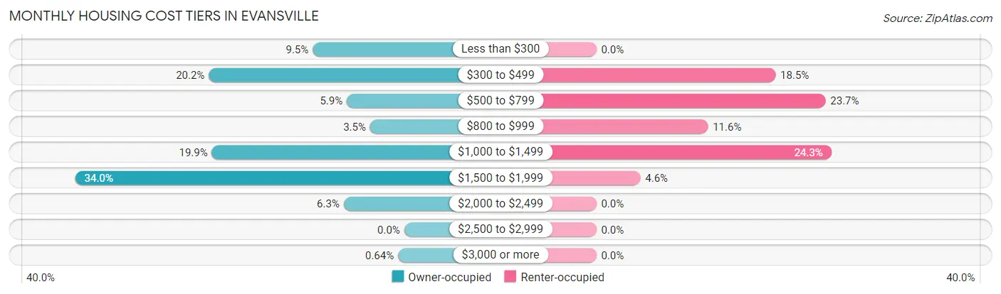 Monthly Housing Cost Tiers in Evansville