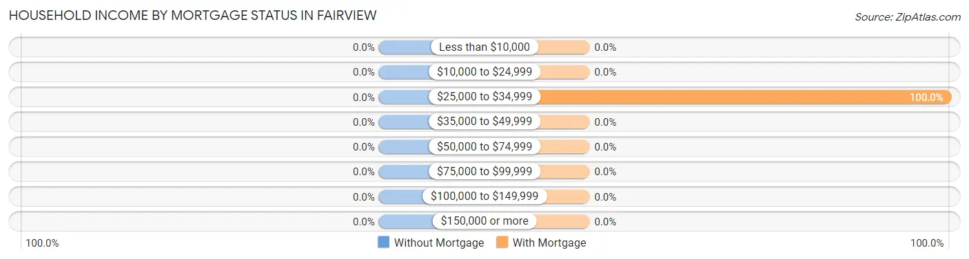 Household Income by Mortgage Status in Fairview