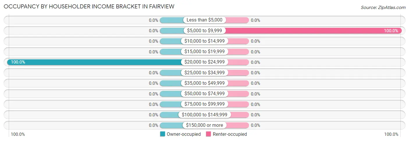 Occupancy by Householder Income Bracket in Fairview