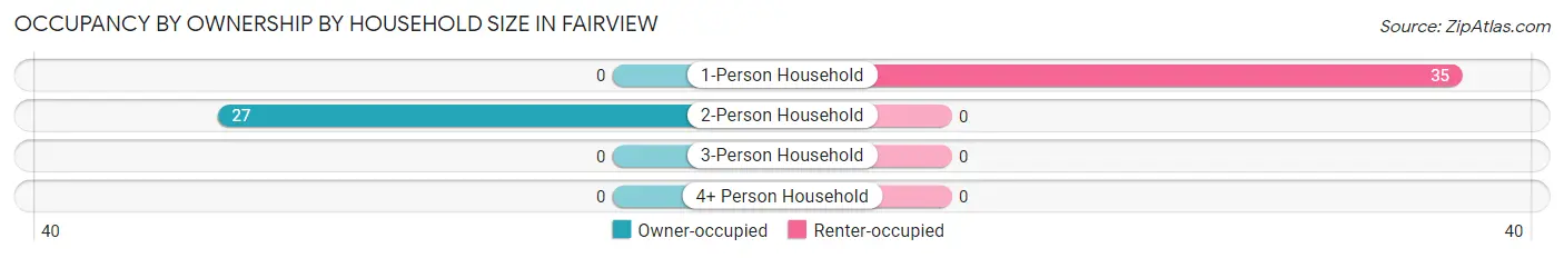 Occupancy by Ownership by Household Size in Fairview