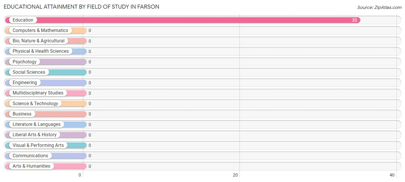 Educational Attainment by Field of Study in Farson