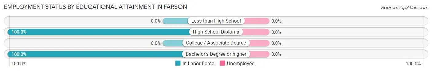 Employment Status by Educational Attainment in Farson