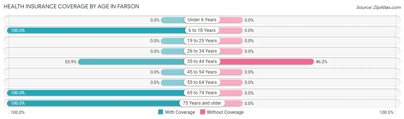 Health Insurance Coverage by Age in Farson