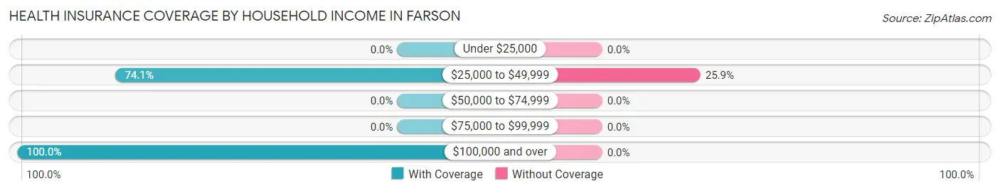 Health Insurance Coverage by Household Income in Farson