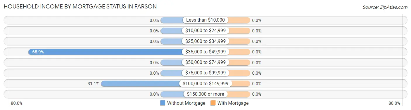 Household Income by Mortgage Status in Farson