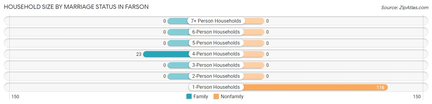 Household Size by Marriage Status in Farson