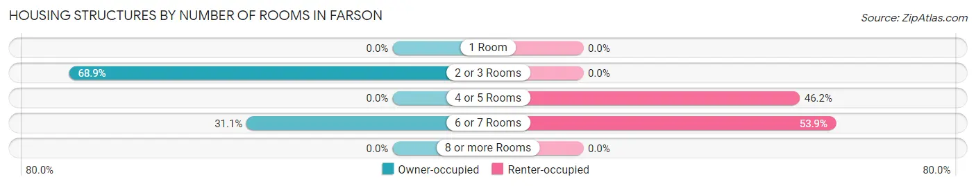 Housing Structures by Number of Rooms in Farson
