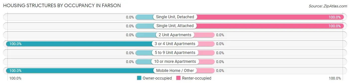 Housing Structures by Occupancy in Farson