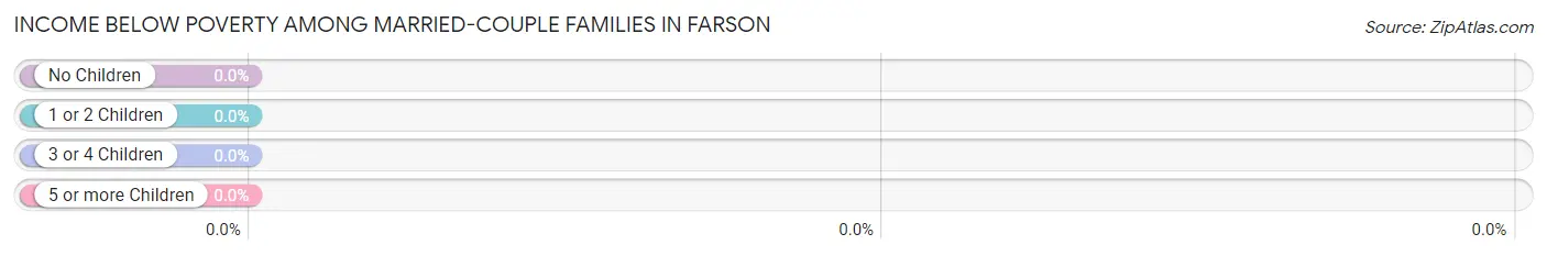 Income Below Poverty Among Married-Couple Families in Farson
