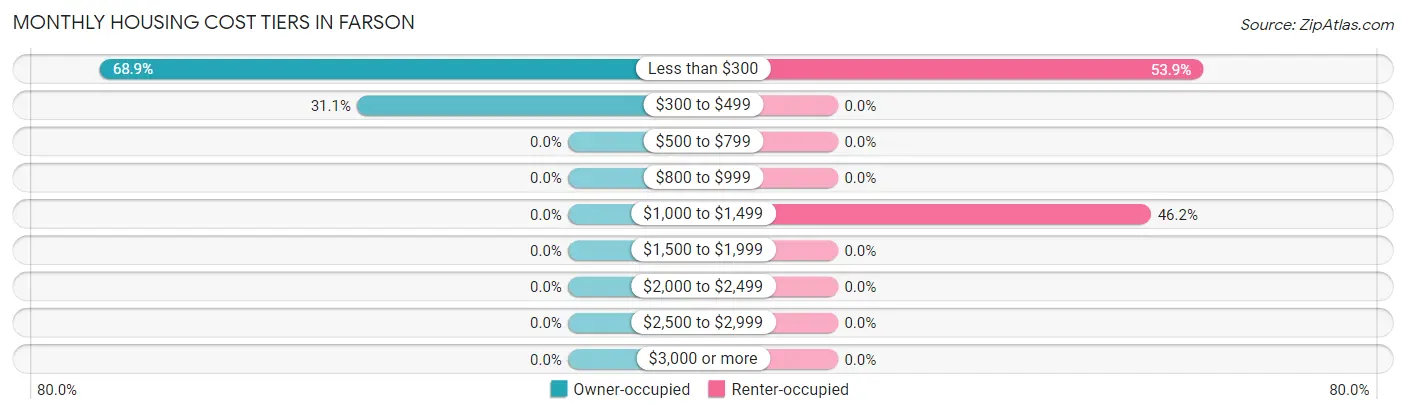 Monthly Housing Cost Tiers in Farson