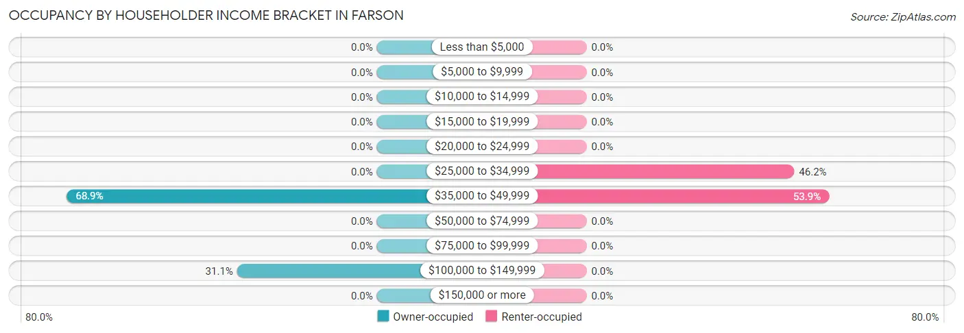 Occupancy by Householder Income Bracket in Farson