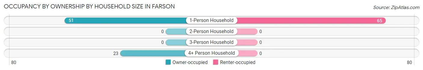 Occupancy by Ownership by Household Size in Farson
