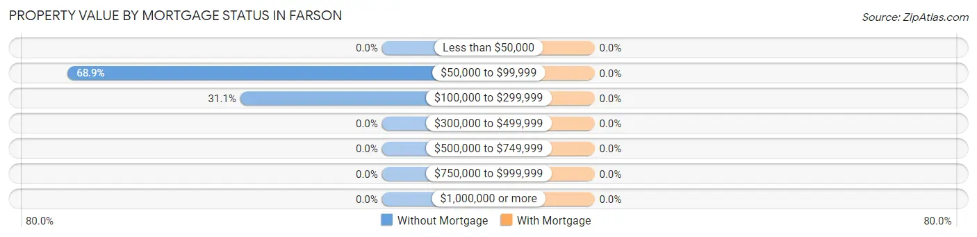 Property Value by Mortgage Status in Farson