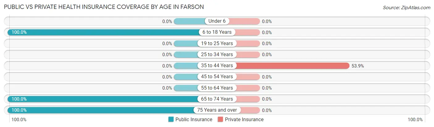Public vs Private Health Insurance Coverage by Age in Farson
