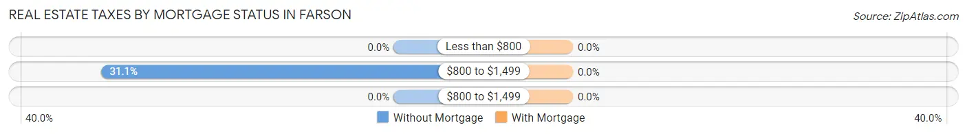 Real Estate Taxes by Mortgage Status in Farson