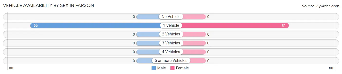 Vehicle Availability by Sex in Farson