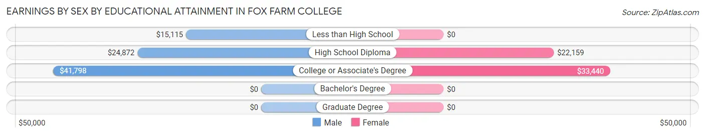 Earnings by Sex by Educational Attainment in Fox Farm College