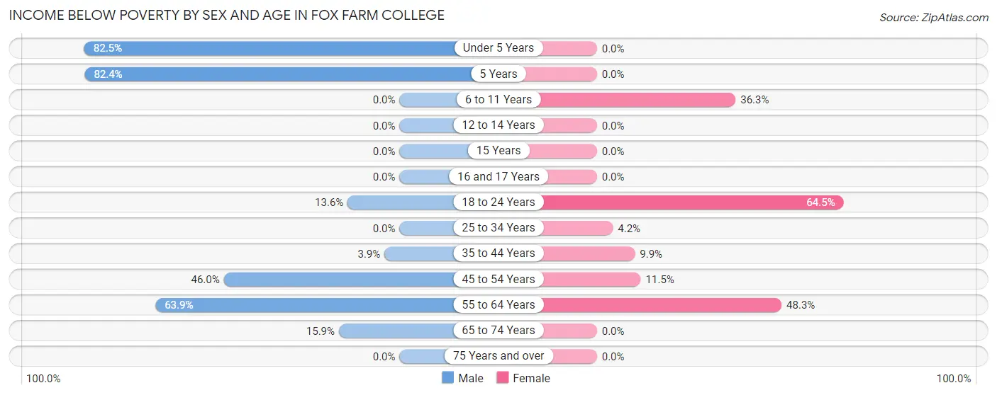 Income Below Poverty by Sex and Age in Fox Farm College