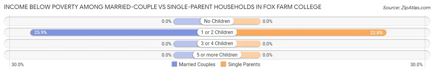 Income Below Poverty Among Married-Couple vs Single-Parent Households in Fox Farm College