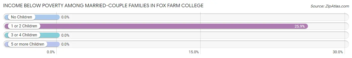 Income Below Poverty Among Married-Couple Families in Fox Farm College