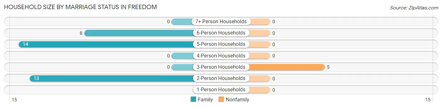 Household Size by Marriage Status in Freedom