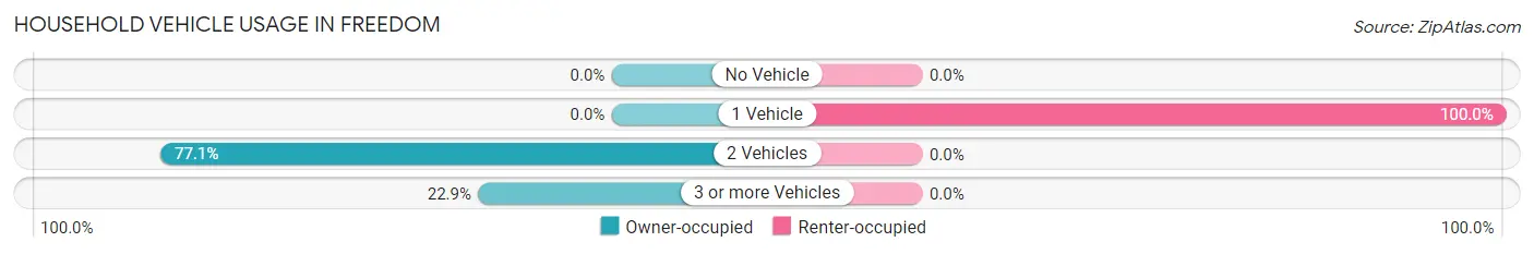 Household Vehicle Usage in Freedom