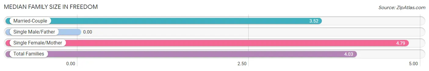 Median Family Size in Freedom