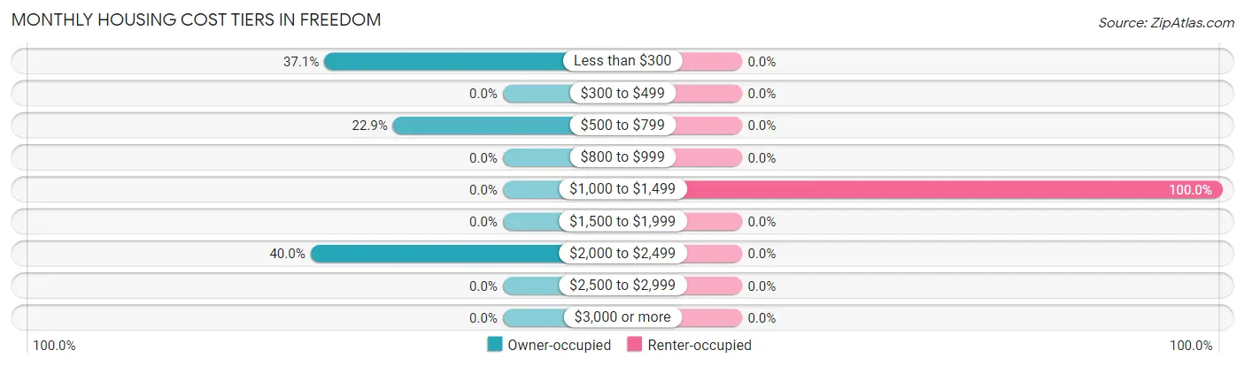 Monthly Housing Cost Tiers in Freedom