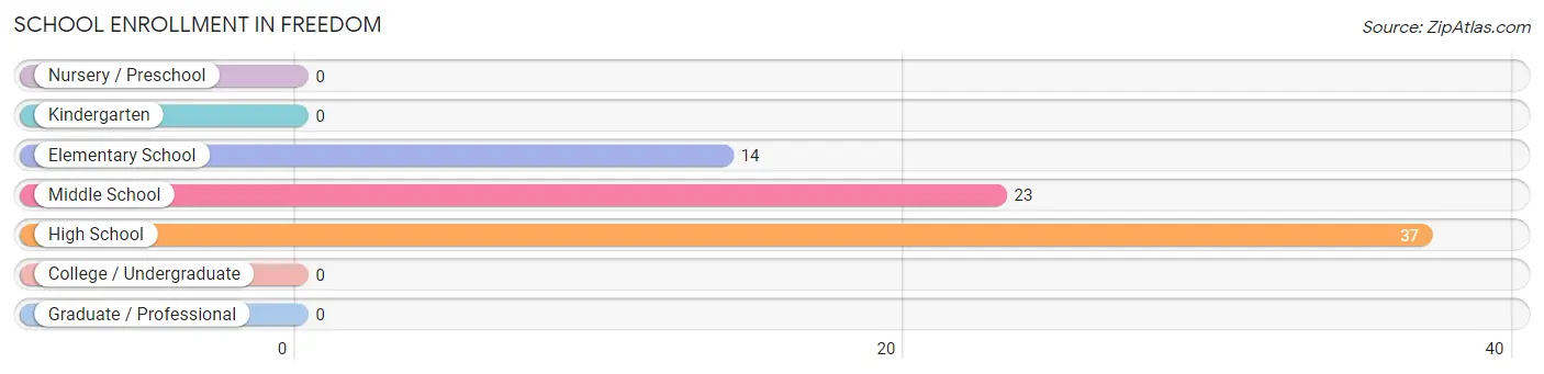 School Enrollment in Freedom