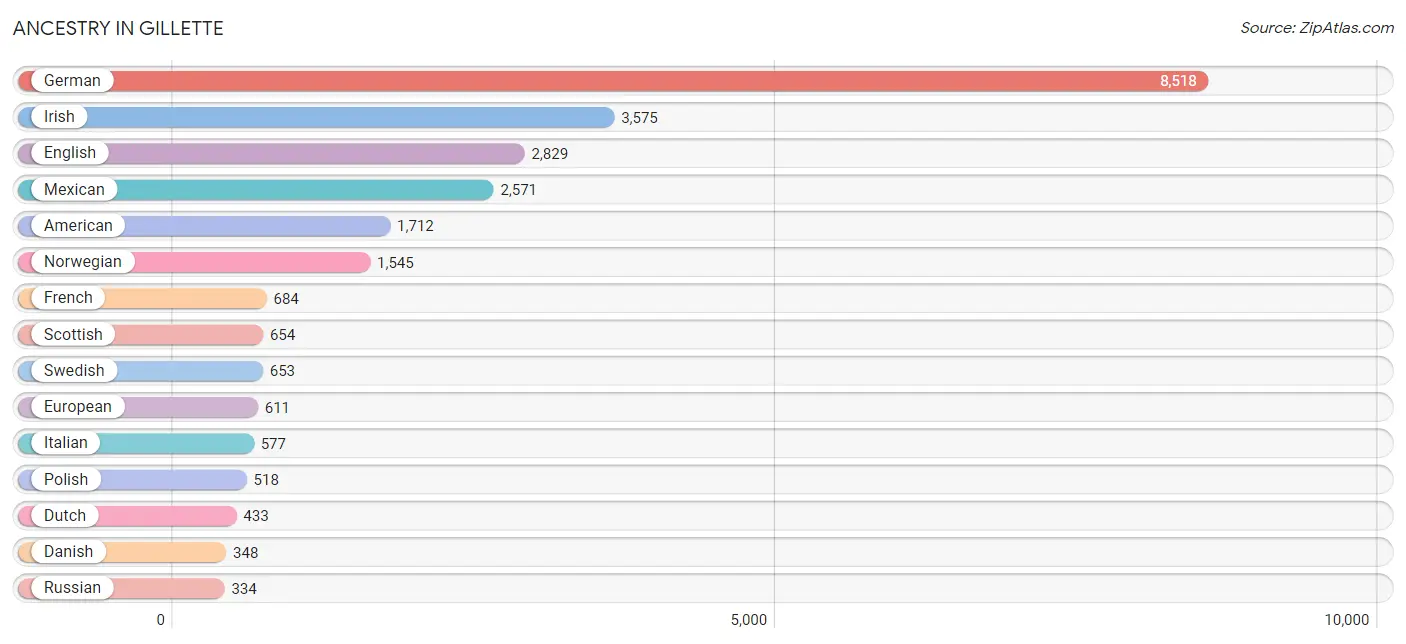 Ancestry in Gillette