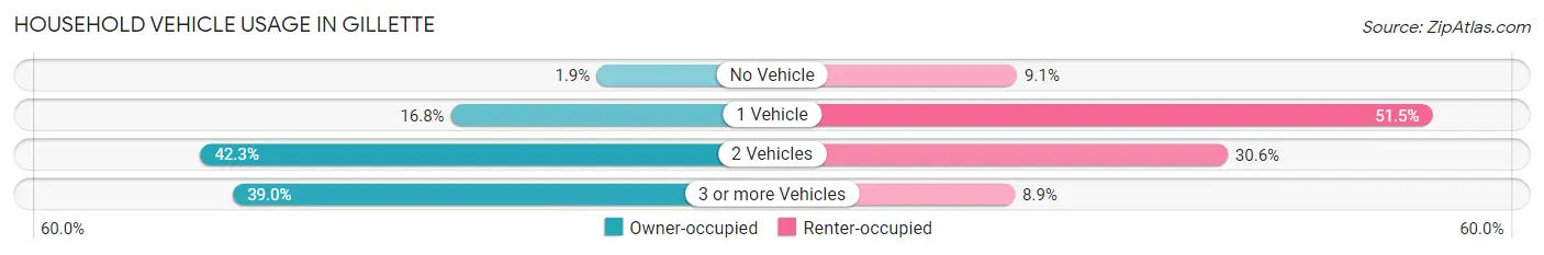 Household Vehicle Usage in Gillette