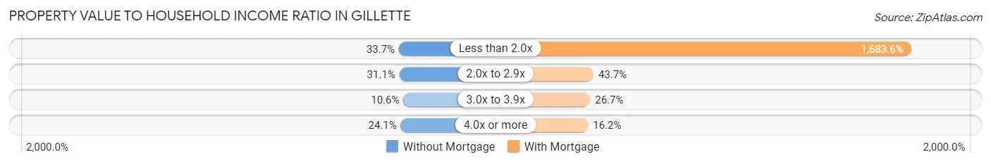 Property Value to Household Income Ratio in Gillette