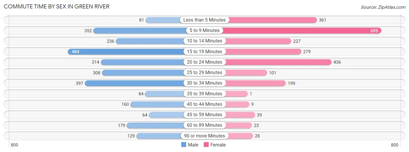 Commute Time by Sex in Green River