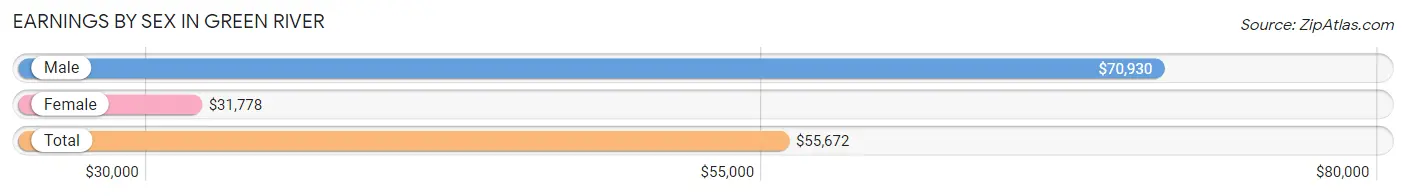 Earnings by Sex in Green River