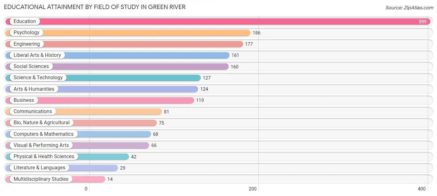 Educational Attainment by Field of Study in Green River