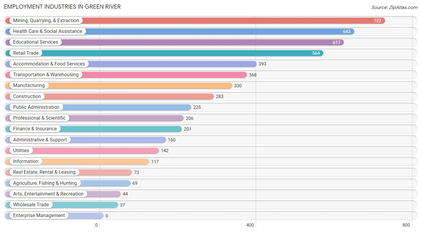 Employment Industries in Green River