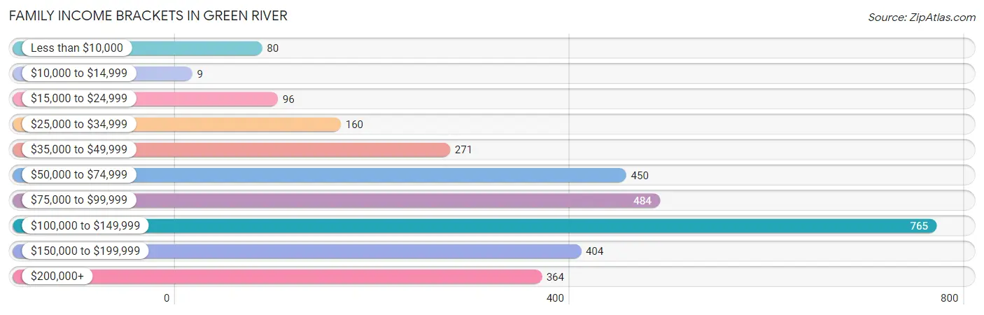 Family Income Brackets in Green River