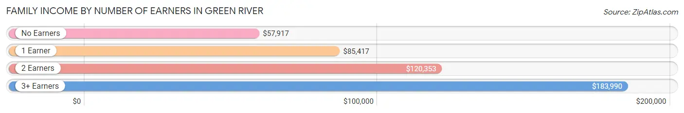 Family Income by Number of Earners in Green River