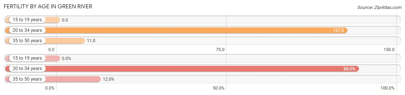 Female Fertility by Age in Green River