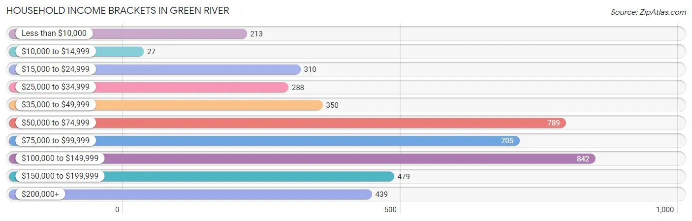 Household Income Brackets in Green River