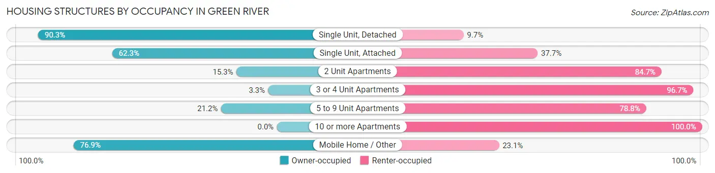 Housing Structures by Occupancy in Green River