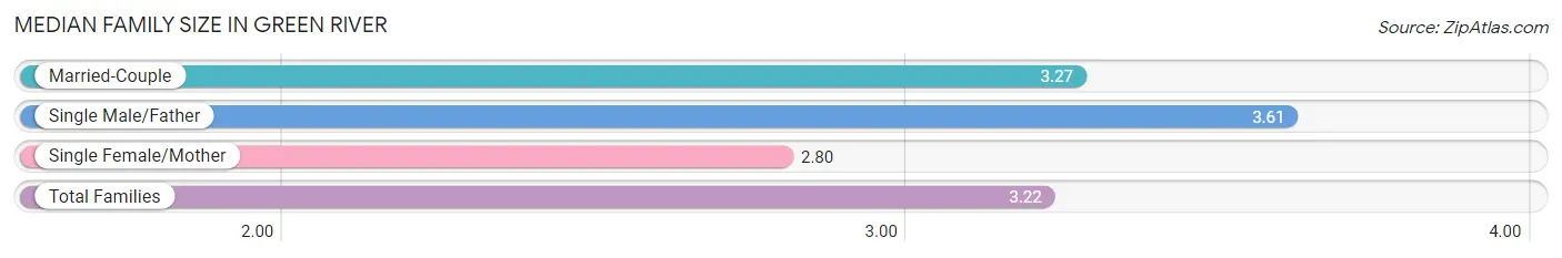 Median Family Size in Green River