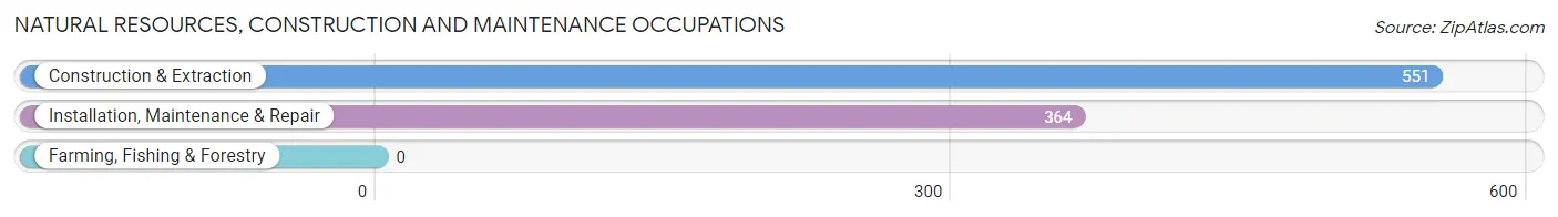 Natural Resources, Construction and Maintenance Occupations in Green River