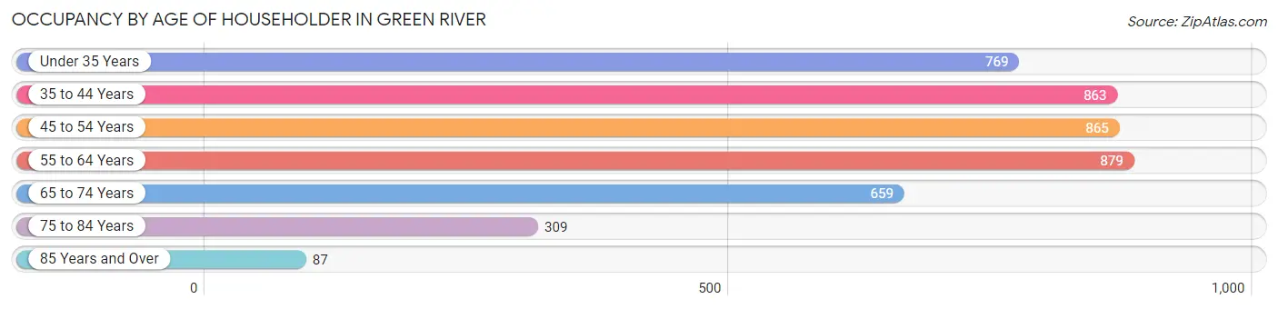 Occupancy by Age of Householder in Green River