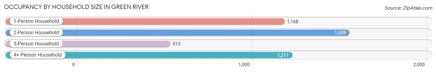 Occupancy by Household Size in Green River