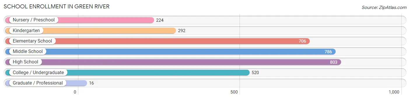 School Enrollment in Green River